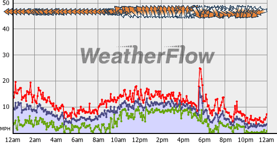 Current Wind Graph