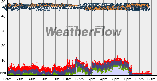 Current Wind Graph