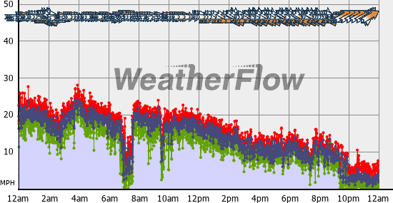 Current Wind Graph