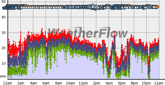 Current Wind Graph