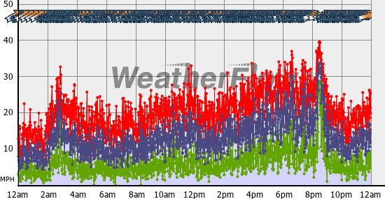 Current Wind Graph