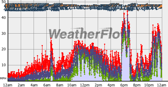 Current Wind Graph
