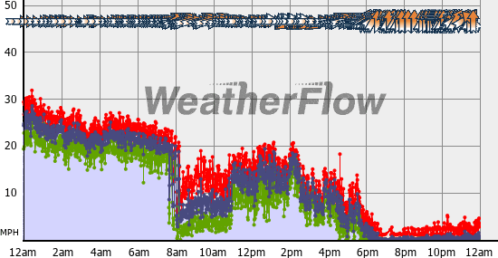 Current Wind Graph