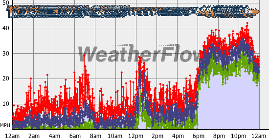 Current Wind Graph