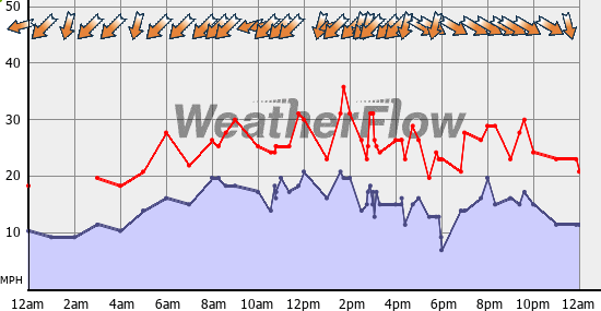 Current Wind Graph