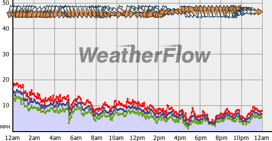 Current Wind Graph