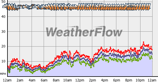 Current Wind Graph