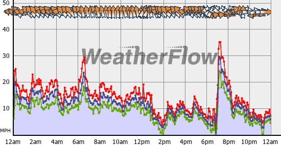 Current Wind Graph