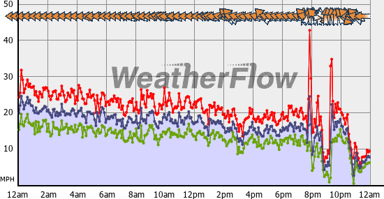 Current Wind Graph