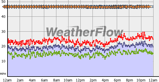 Current Wind Graph