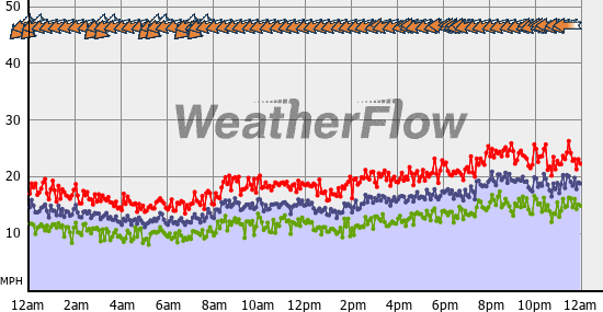Current Wind Graph