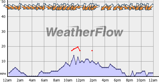 Current Wind Graph