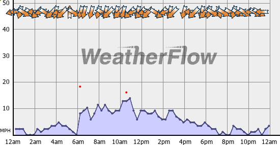 Current Wind Graph