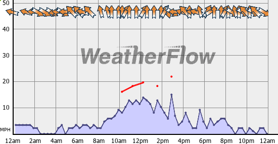 Current Wind Graph