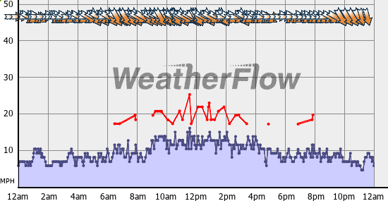 Current Wind Graph