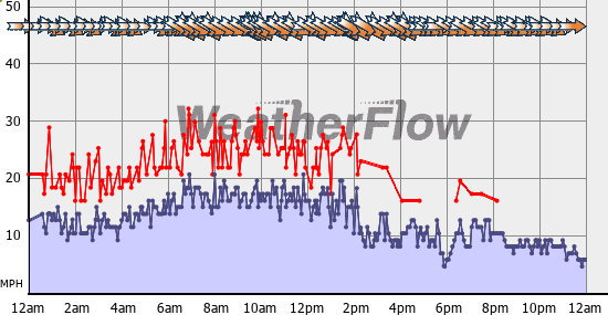 Current Wind Graph