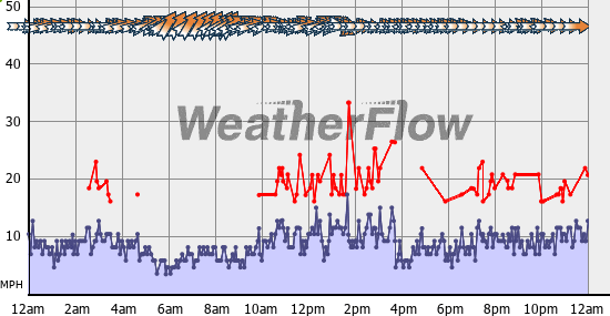Current Wind Graph