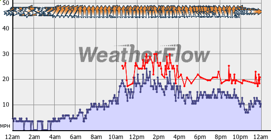 Current Wind Graph