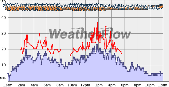 Current Wind Graph
