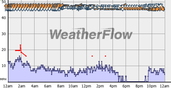 Current Wind Graph