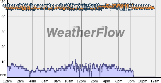 Current Wind Graph