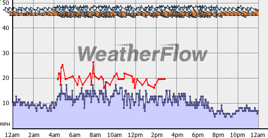Current Wind Graph