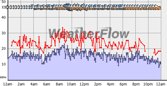 Current Wind Graph
