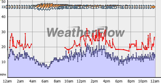 Current Wind Graph