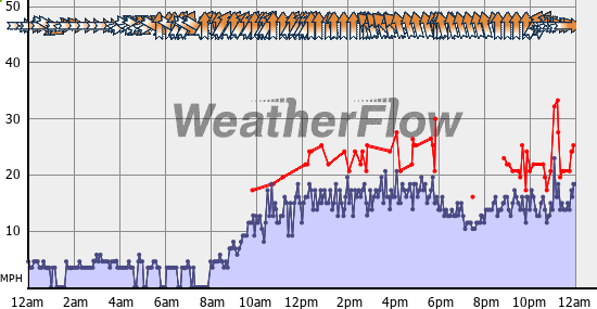 Current Wind Graph
