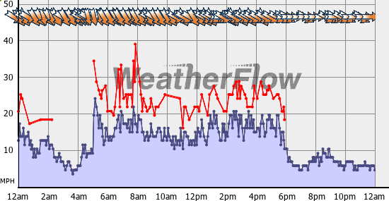 Current Wind Graph