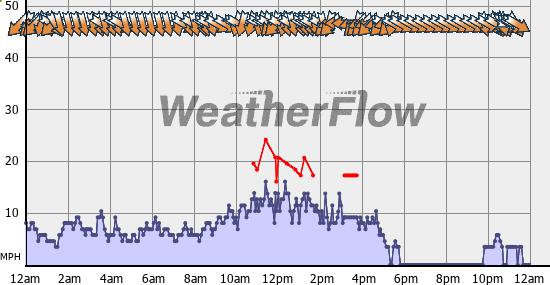 Current Wind Graph