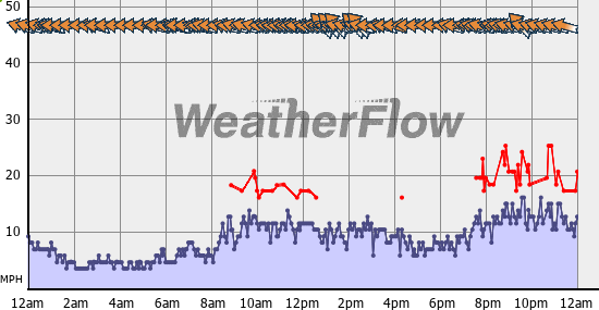 Current Wind Graph
