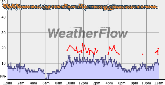 Current Wind Graph