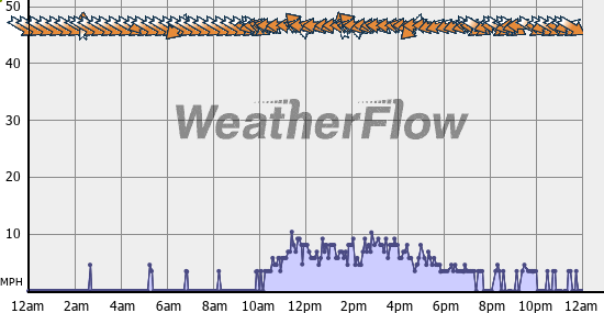 Current Wind Graph