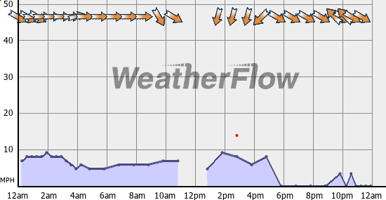 Current Wind Graph