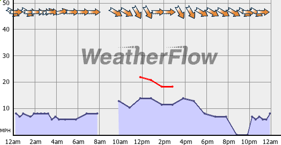 Current Wind Graph