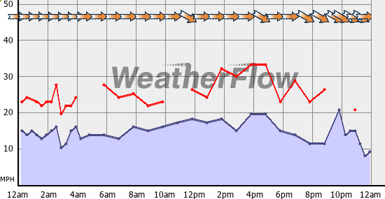 Current Wind Graph