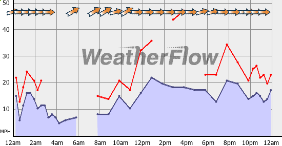 Current Wind Graph