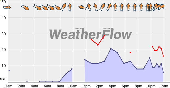 Current Wind Graph