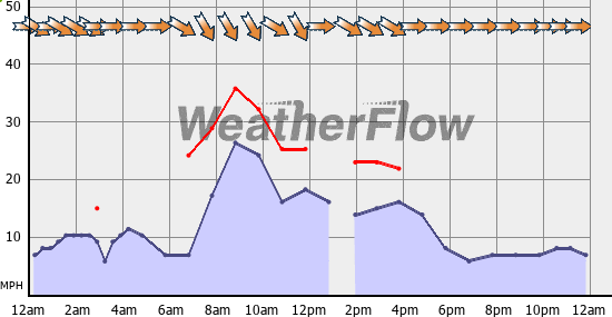 Current Wind Graph
