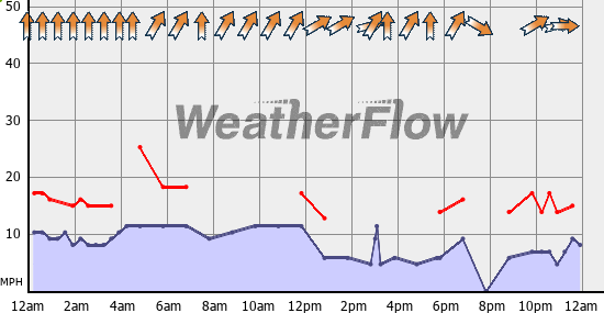 Current Wind Graph