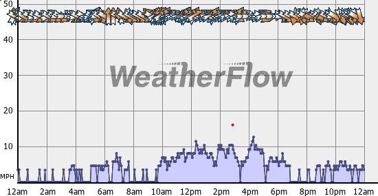 Current Wind Graph