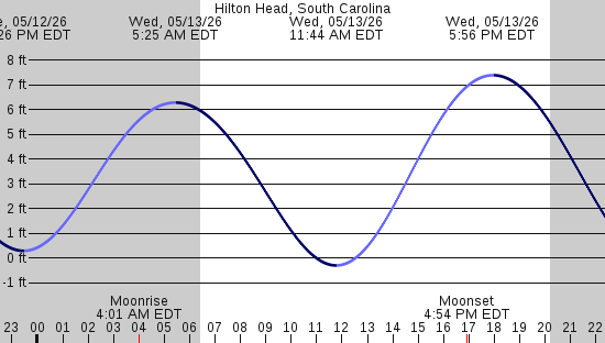 tide graph