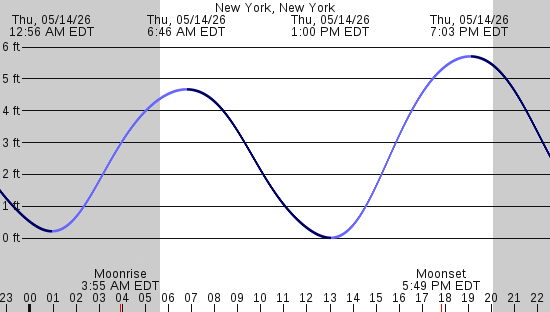 tide graph