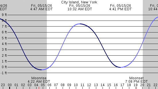 tide graph