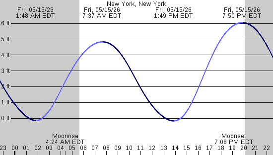 tide graph