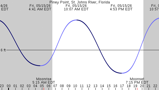 tide graph