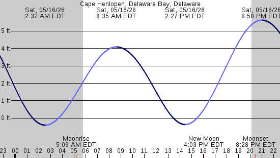 tide graph