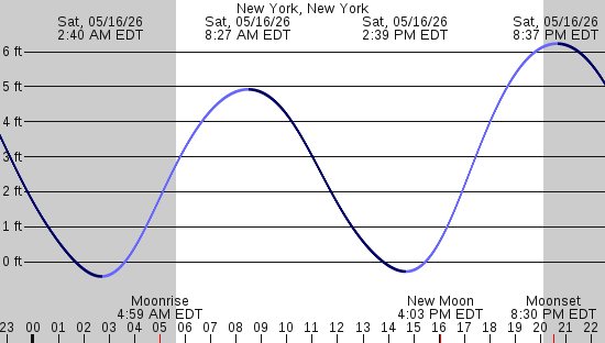 tide graph