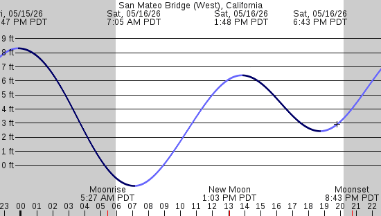 tide graph